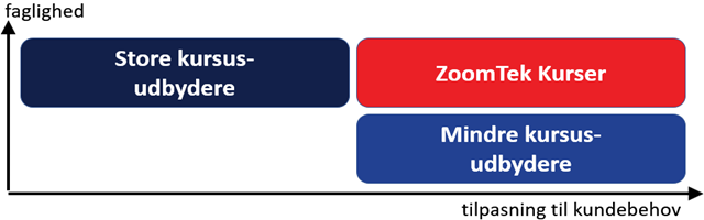 ZoomTeks placering på markedet for kurser